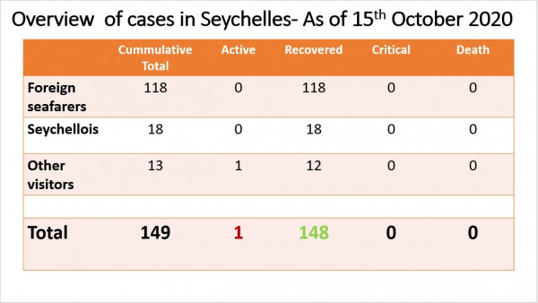 Coronavirus - Seychelles: Overview of Cases in Seychelles as of 15th October 2020