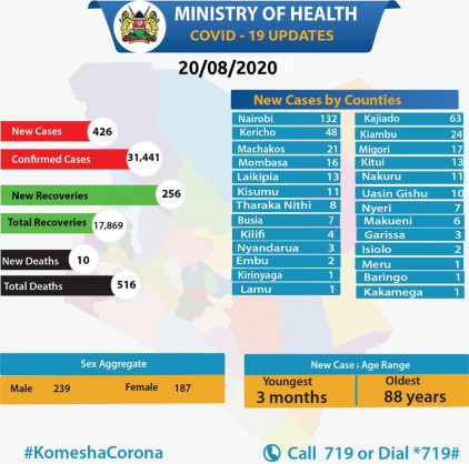 Coronavirus - Kenya: COVID-19 Update (20 August 2020)