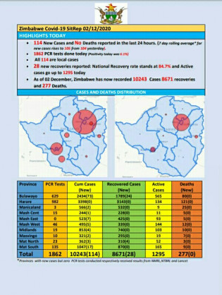 Coronavirus - Zimbabwe: COVID-19 Update (2nd December 2020)