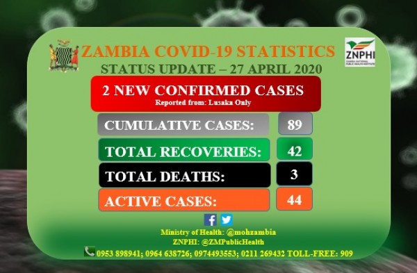 Coronavirus - Zambia: Status Update - 27 April 2020