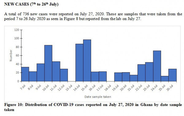 Coronavirus - Ghana: 736 New cases were reported on July 27, 2020