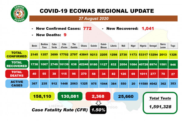 Coronavirus - Africa: COVID-19 ECOWAS Daily Update for August 27th, 2020