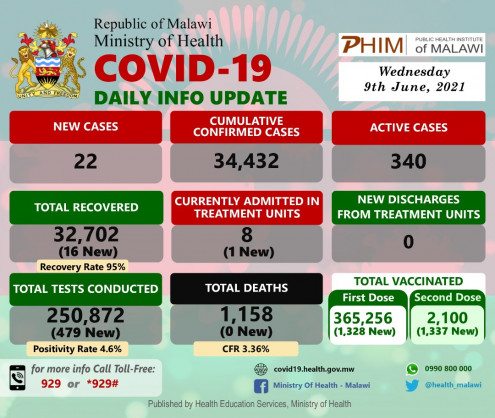 Coronavirus - Malawi: COVID-19 Daily Info Update (09 June 2021)