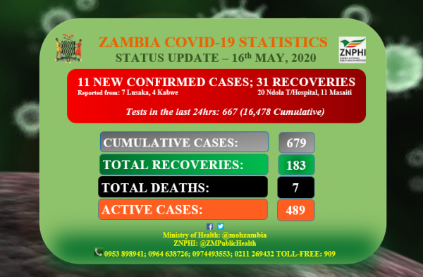 Coronavirus - Zambia: COVID-19 update, 16 May 2020