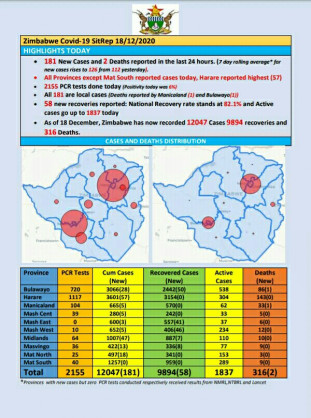 Coronavirus - Zimbabwe: COVID-19 Update (18th December 2020)