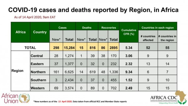 Coronavirus - Africa: African Union Member States reporting COVID-19 cases (14-04-2020)