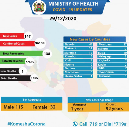 Coronavirus – Kenya: COVID–19 update (29 December 2020)