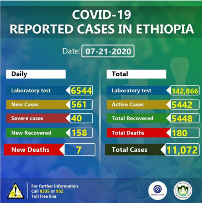 Coronavirus - Ethiopia: COVID-19 reported cases in Ethiopia (21st July 2020)