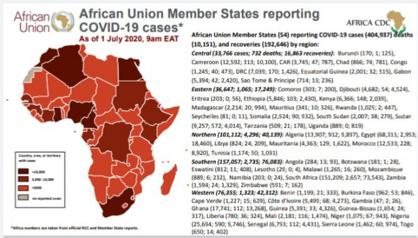 Coronavirus : African Union Member States (54) reporting COVID-19 cases as of 1 July 9 am EAT