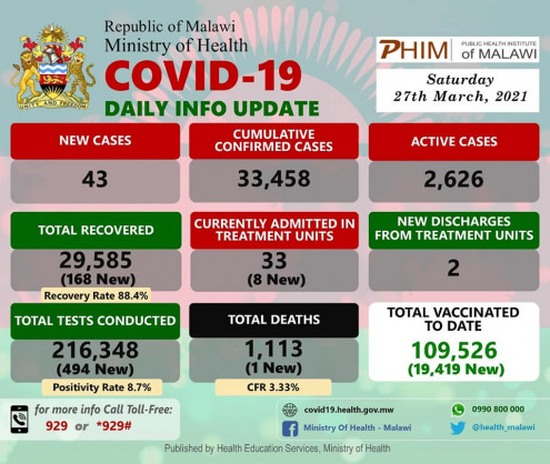 Coronavirus - Malawi: COVID-19 update (27 March 2021)