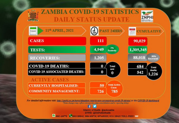 Coronavirus - Zambia: COVID-19 update (11 April 2021)