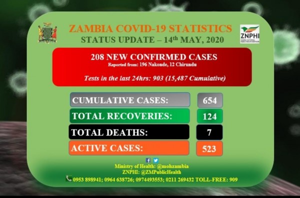 Coronavirus - Zambia: COVID-19 Statistics (14th May 2020)