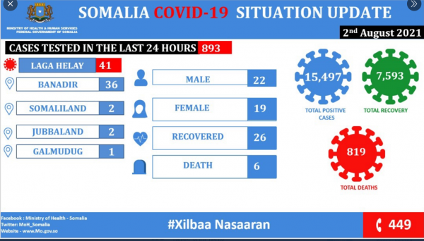 Coronavirus - Somalia: COVID-19 Update (02 August 2021)