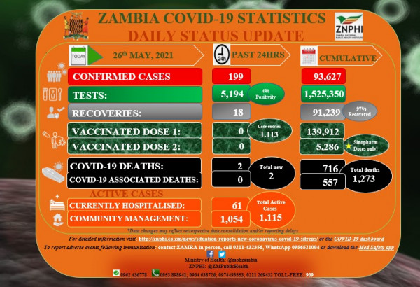 Coronavirus - Zambia: COVID-19 Daily Status Update (26 May 2021)