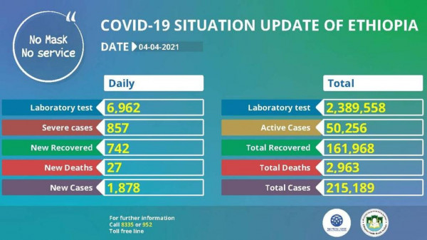 Coronavirus - Ethiopia: COVID-19 update (4 April 2021)