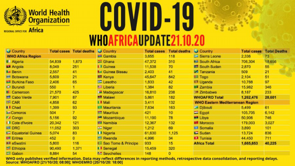 Coronavirus - Africa: WHO COVID-19 Africa Update (21 October 2020)