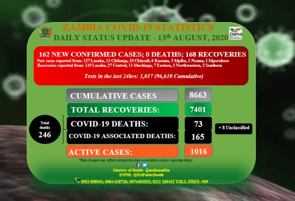 Coronavirus - Zambia: COVID-19 daily update 13 August 2020