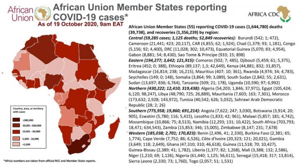 Coronavirus: African Union Member States reporting COVID-19 cases as of 19 October 2020, 9 am EAT