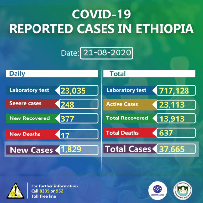 Coronavirus - Ethiopia: COVID-19 reported cases in Ethiopia (21th August 2020)