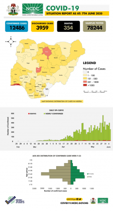 Coronavirus - Nigeria: COVID-19 Situation Report for Nigeria (7th June 2020)