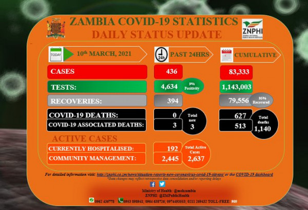 Zambia National Public Health Institute (ZNPHI)