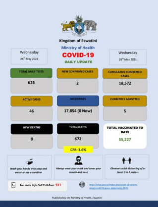 Coronavirus - Eswatini: COVID-19 daily update (26 May 2021)