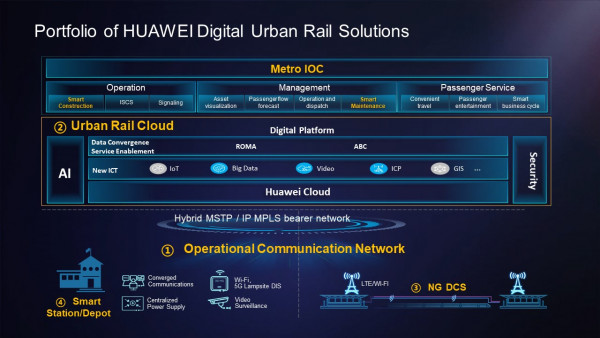 Transforming how we move: Huawei’s Urban Rail Cloud Solution