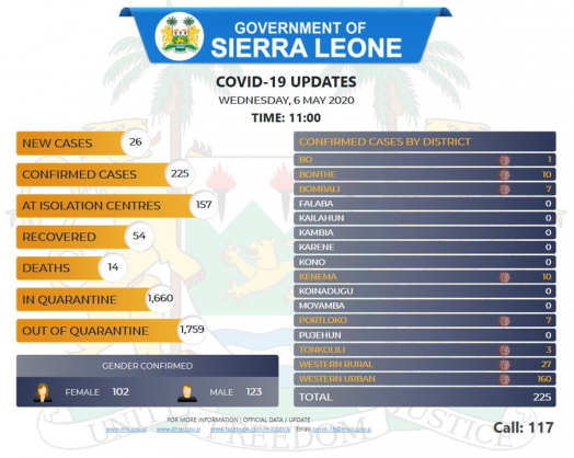 Coronavirus - Sierra Leone: Status Update for COVID-19 (6th May 2020)