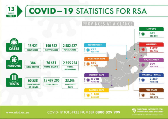 Coronavirus - South Africa: COVID-19 Statistics for Republic of South Africa (13 August 2021)