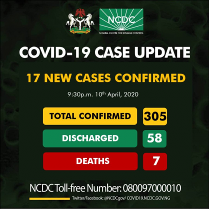 Coronavirus – Nigeria: 305 confirmed cases of COVID-19 reported in Nigeria till now