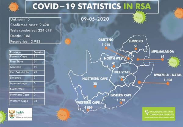 Coronavirus - South Africa: Confirmed COVID-19 cases in South Africa is 9420