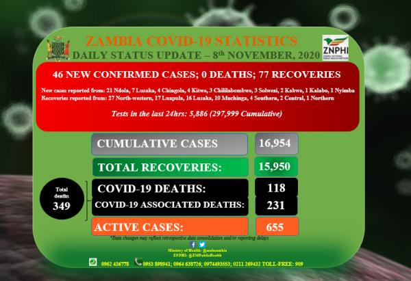 Coronavirus - Zambia: Daily status update (8th November 2020)