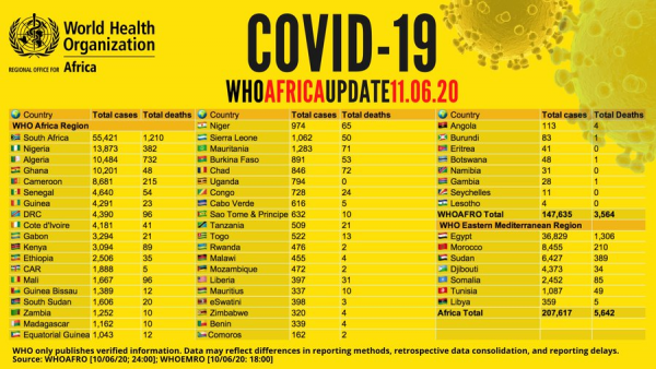 Coronavirus - Africa: WHO COVID-19 Africa Update (11th June 2020)