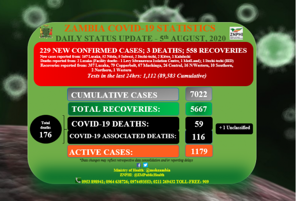 Coronavirus - Zambia: Daily COVID-19 update 5th August 2020