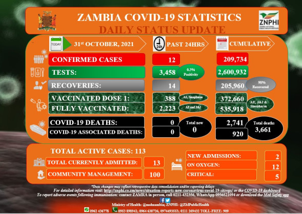 Coronavirus - Zambia: COVID-19 Statistics Daily Status Update (31 October 2021)