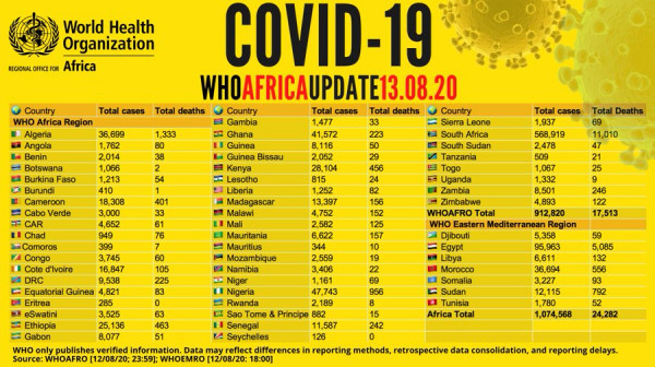 Coronavirus - Africa: COVID-19 WHO Africa Update 13.08.2020