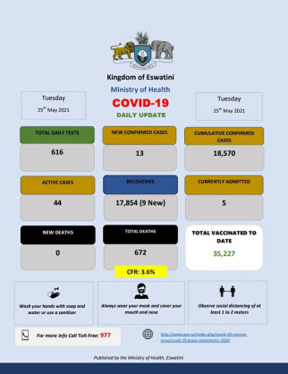 Coronavirus - Eswatini: COVID-19 daily update (25 May 2021)