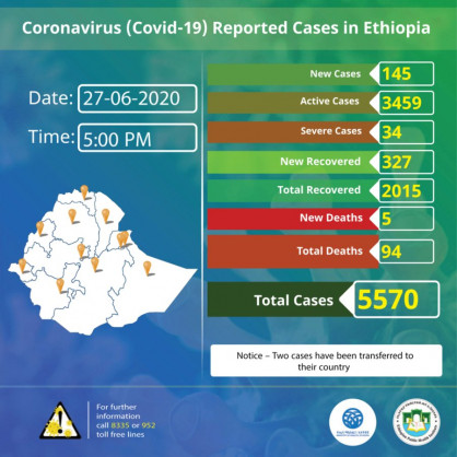 Coronavirus - Ethiopia: COVID-19 reported cases in Ethiopia – 27th June 2020