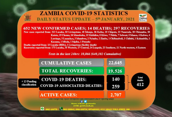 Coronavirus - Zambia: COVID-19 update (05 January 2021)