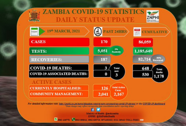 Coronavirus - Zambia: COVID-19 update (19 March 2021)