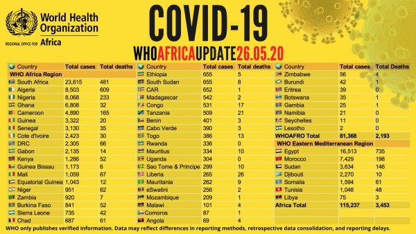 Coronavirus - Africa: Over 115,000 confirmed COVID19 cases on the African continent