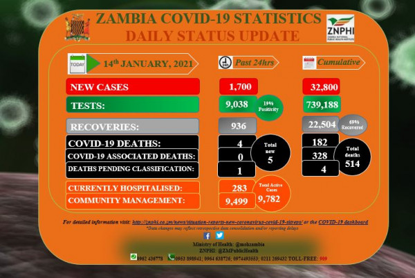 Coronavirus - Zambia: COVID-19 update (14 January 2021)