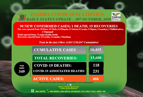 Coronavirus - Zambia: Daily status update (30 October 2020)