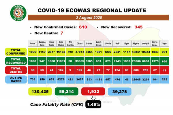 Coronavirus - Africa: COVID-19 ECOWAS Daily Update for August 2nd, 2020