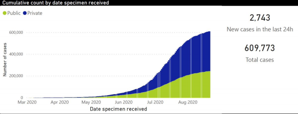 Coronavirus - South Africa: Total number of COVID-19 cases increases to 609773