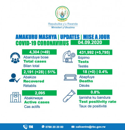 Coronavirus - Rwanda: COVID-19 case update (04 September 2020)