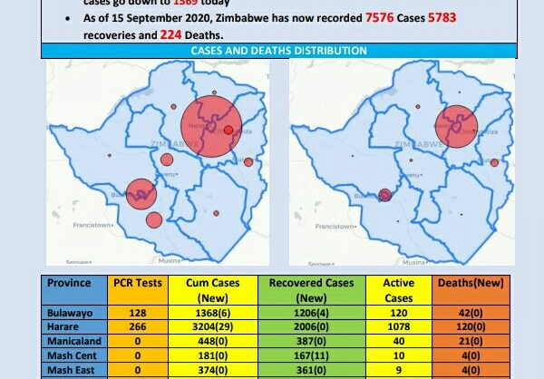 Apo Group Africa Newsroom Press Release Coronavirus Zimbabwe Covid 19 Update 15 September