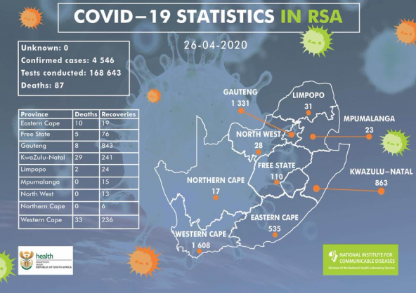 Coronavirus – South Africa: Confirmed COVID-19 cases in South Africa is 4546