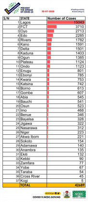 Coronavirus - Nigeria: A breakdown of cases by state (30 July 2020)