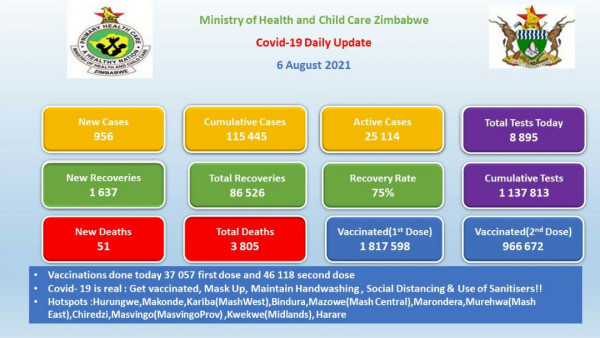 Ministry of Health and Child Care, Zimbabwe